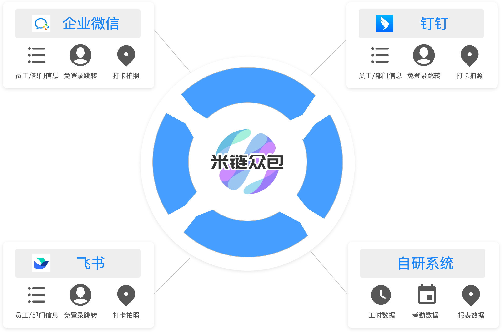 多端集成